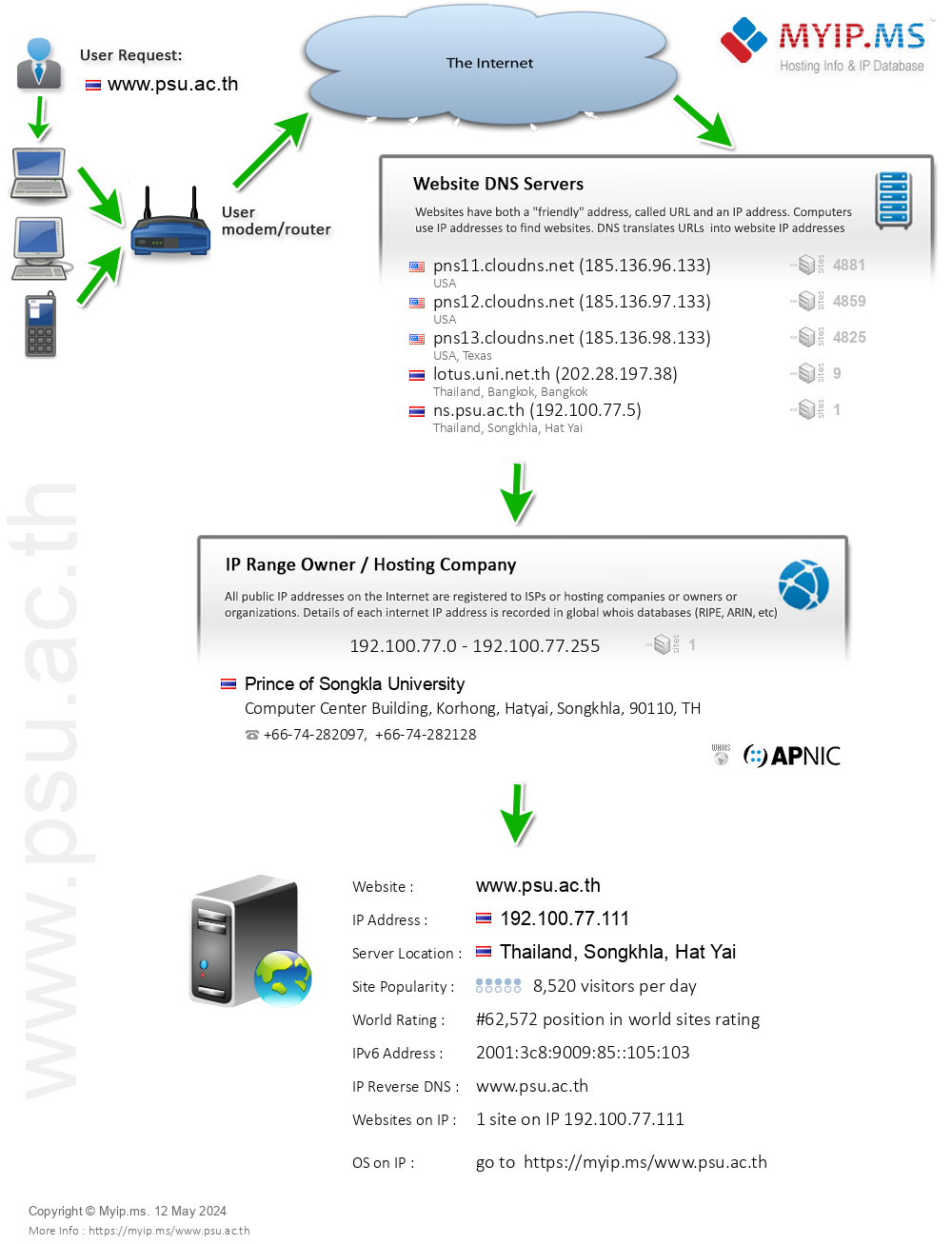 Psu.ac.th - Website Hosting Visual IP Diagram