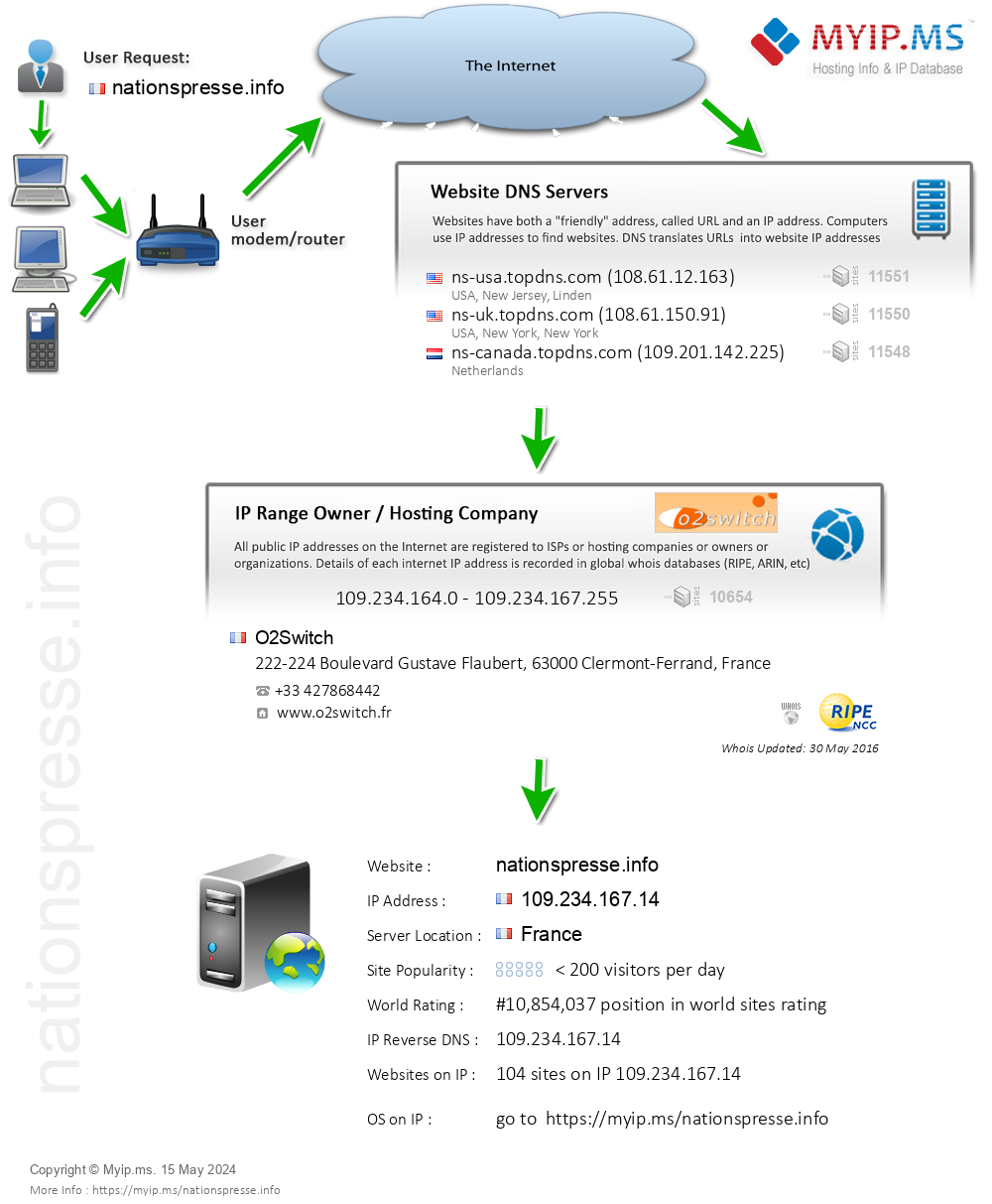 Nationspresse.info - Website Hosting Visual IP Diagram