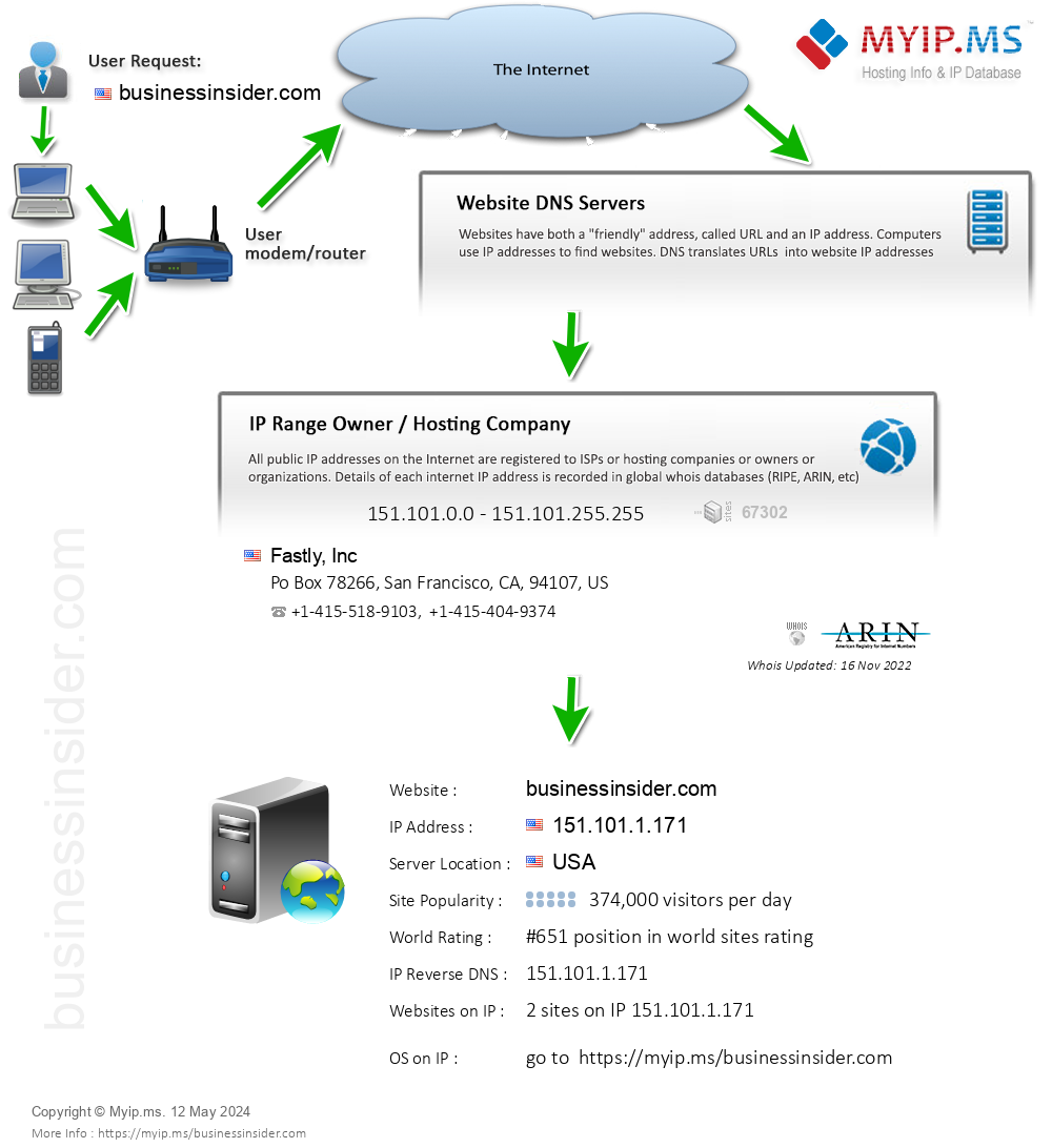 Businessinsider.com - Website Hosting Visual IP Diagram