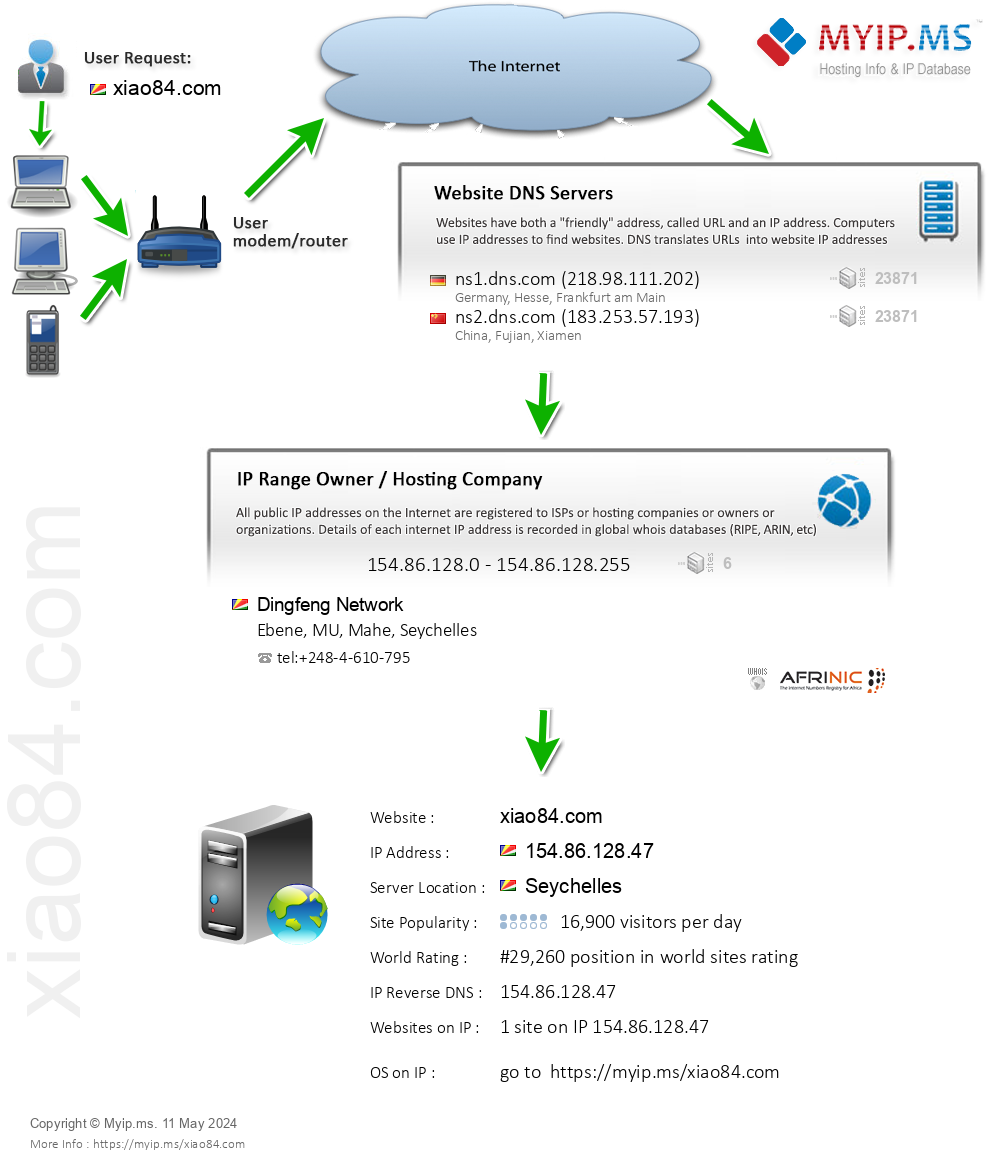 Xiao84.com - Website Hosting Visual IP Diagram