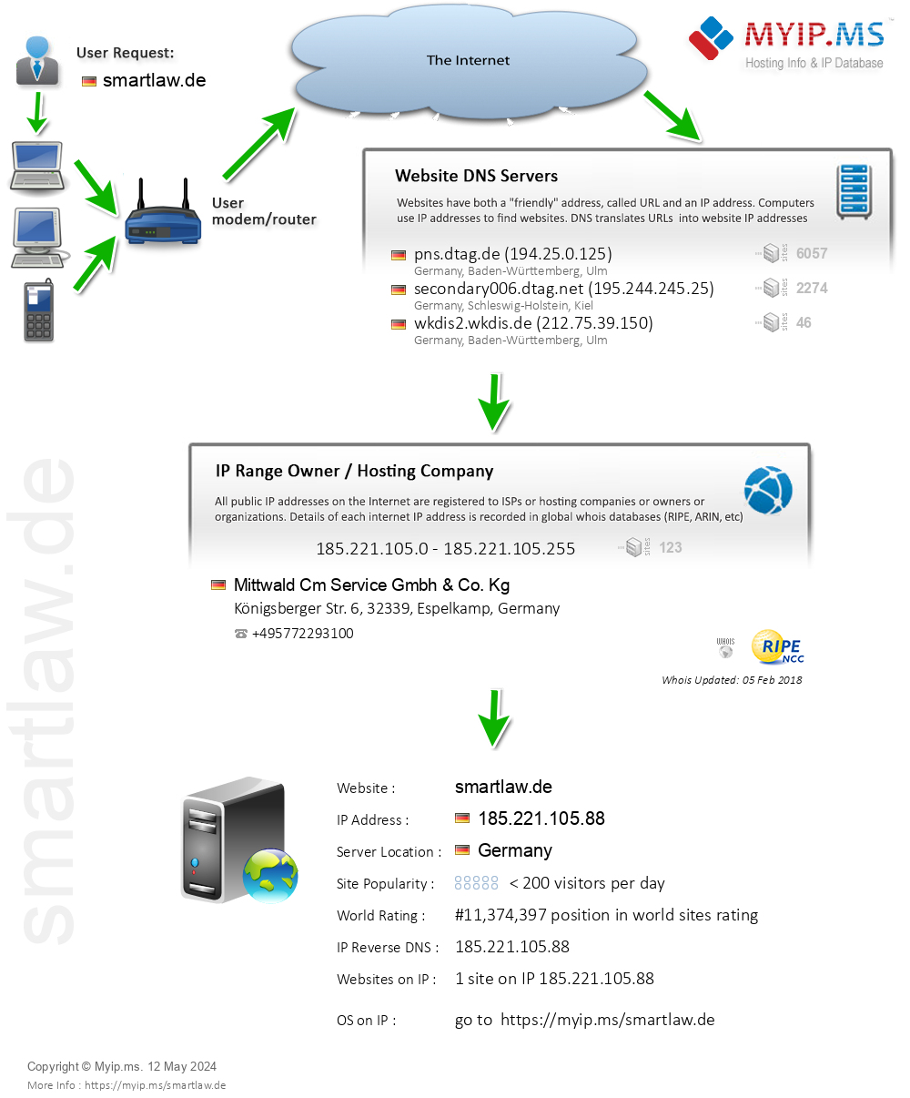 Smartlaw.de - Website Hosting Visual IP Diagram