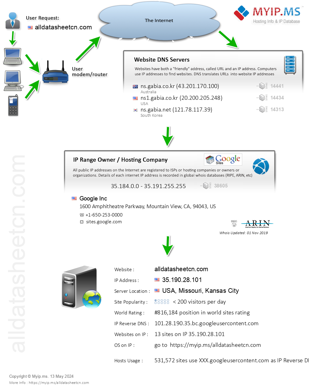 Alldatasheetcn.com - Website Hosting Visual IP Diagram