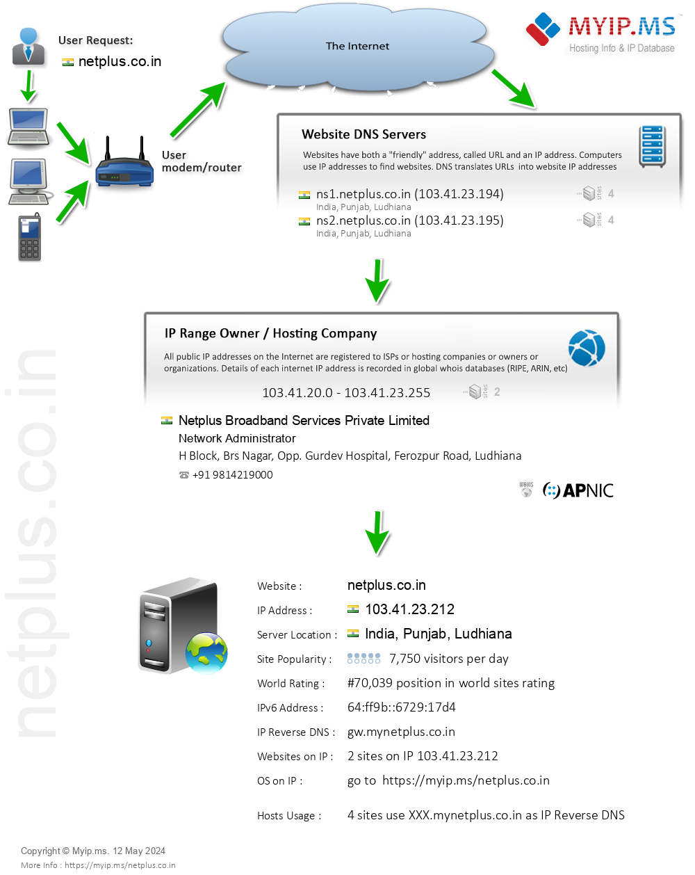 Netplus.co.in - Website Hosting Visual IP Diagram