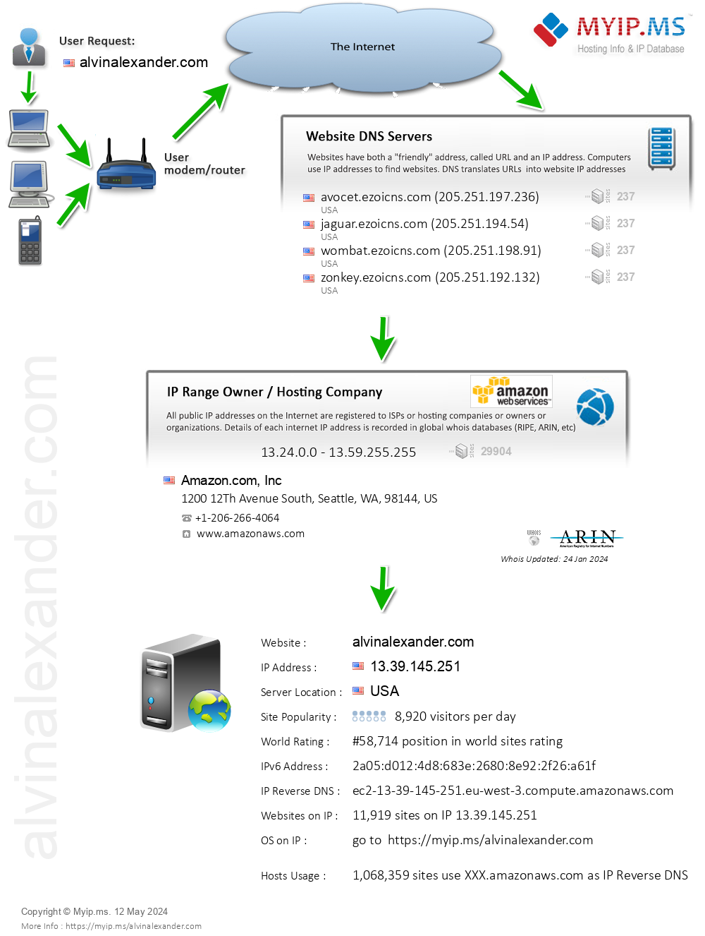 Alvinalexander.com - Website Hosting Visual IP Diagram