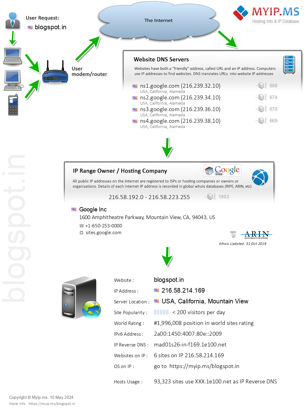 Blogspot.in - Website Hosting Visual IP Diagram