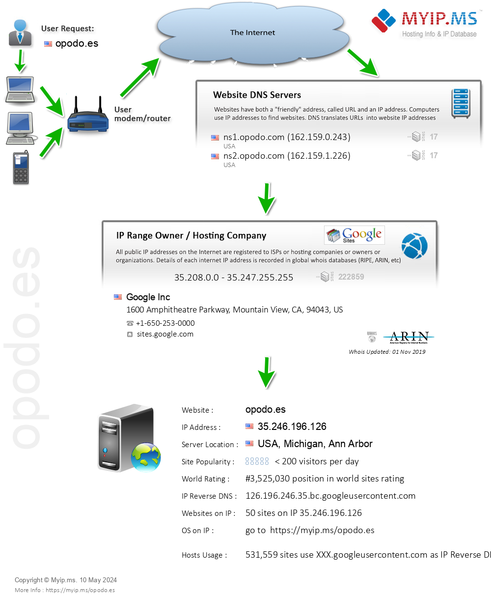 Opodo.es - Website Hosting Visual IP Diagram