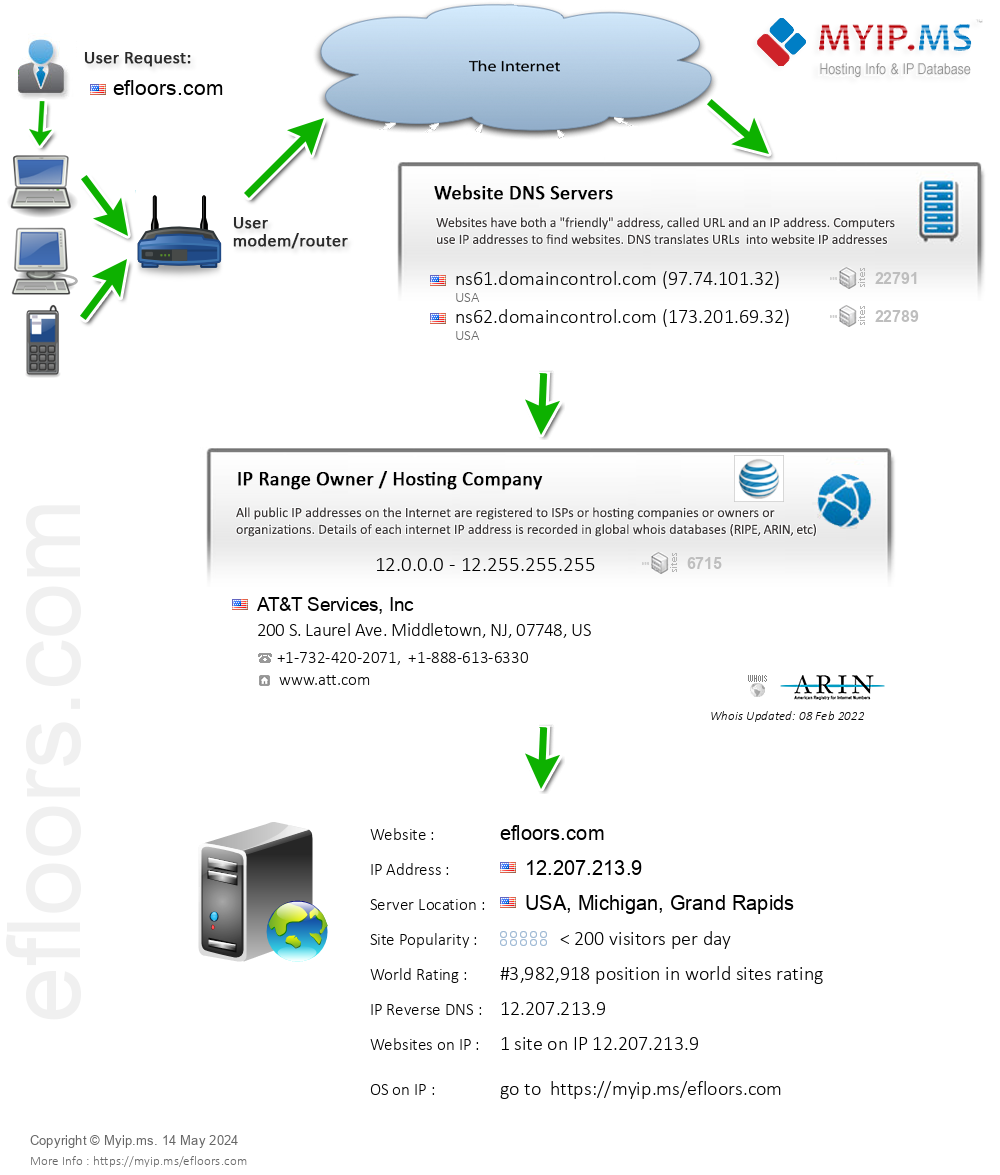 Efloors.com - Website Hosting Visual IP Diagram