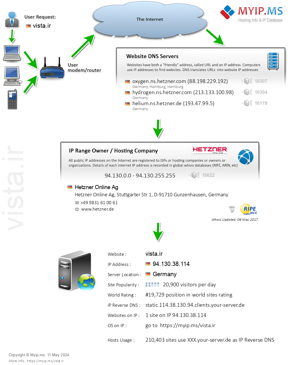 Vista.ir - Website Hosting Visual IP Diagram