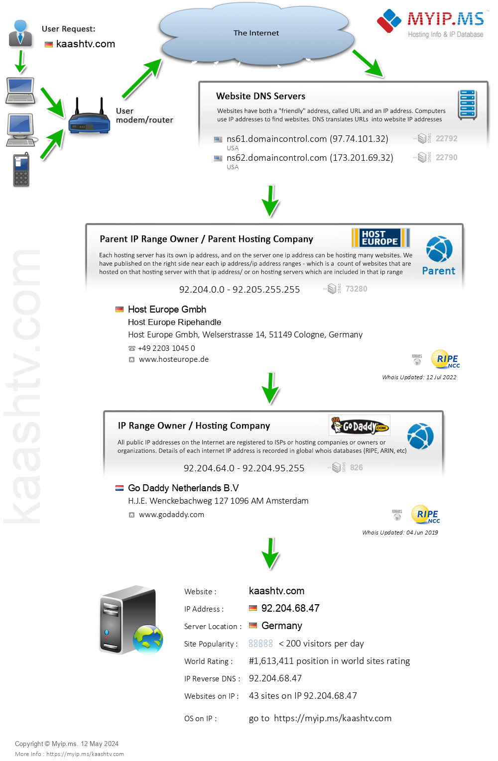 Kaashtv.com - Website Hosting Visual IP Diagram