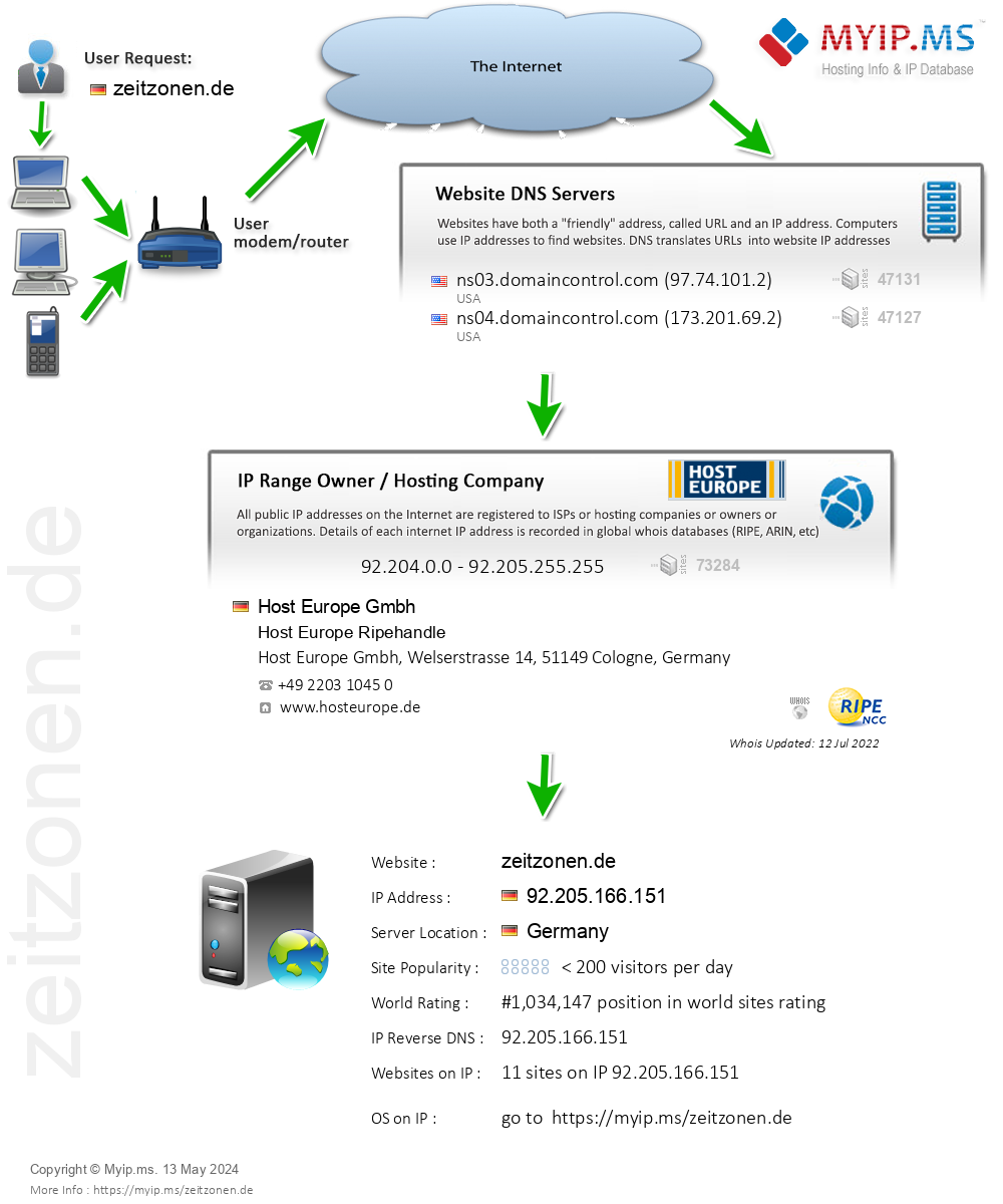 Zeitzonen.de - Website Hosting Visual IP Diagram