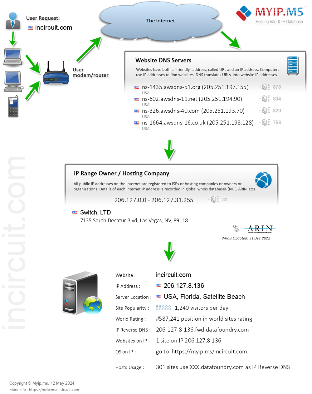 Incircuit.com - Website Hosting Visual IP Diagram