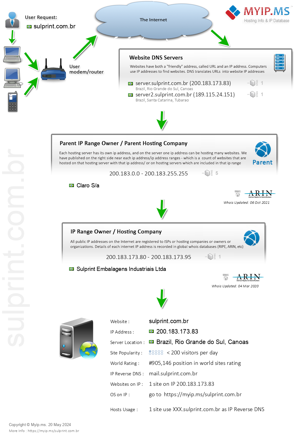 Sulprint.com.br - Website Hosting Visual IP Diagram