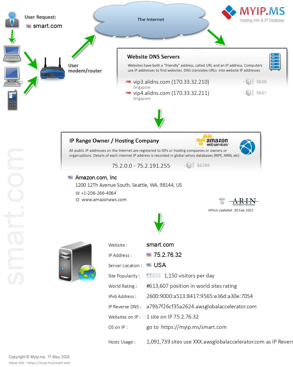 Smart.com - Website Hosting Visual IP Diagram