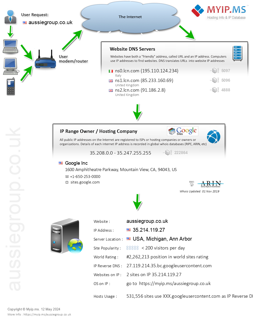 Aussiegroup.co.uk - Website Hosting Visual IP Diagram