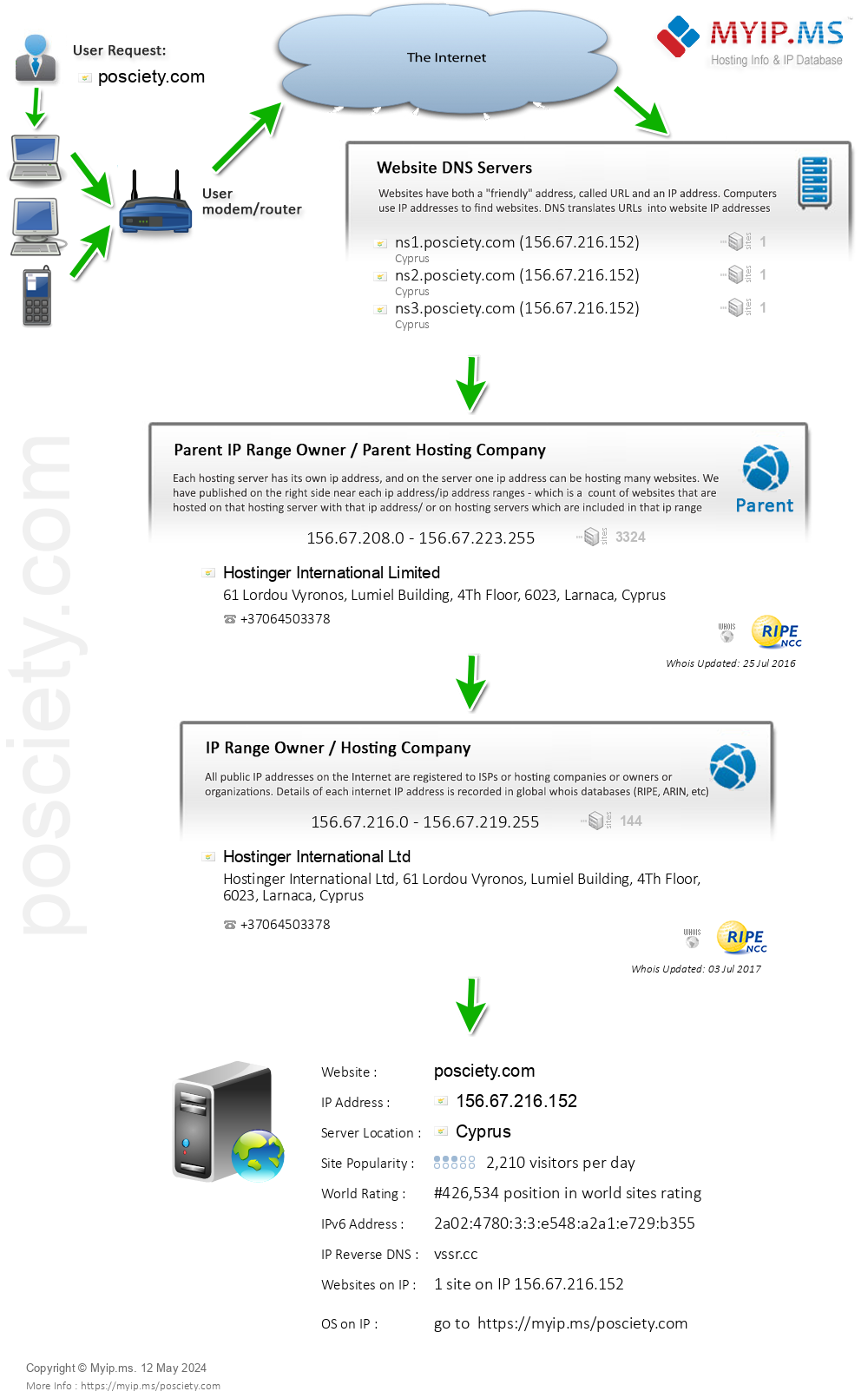 Posciety.com - Website Hosting Visual IP Diagram