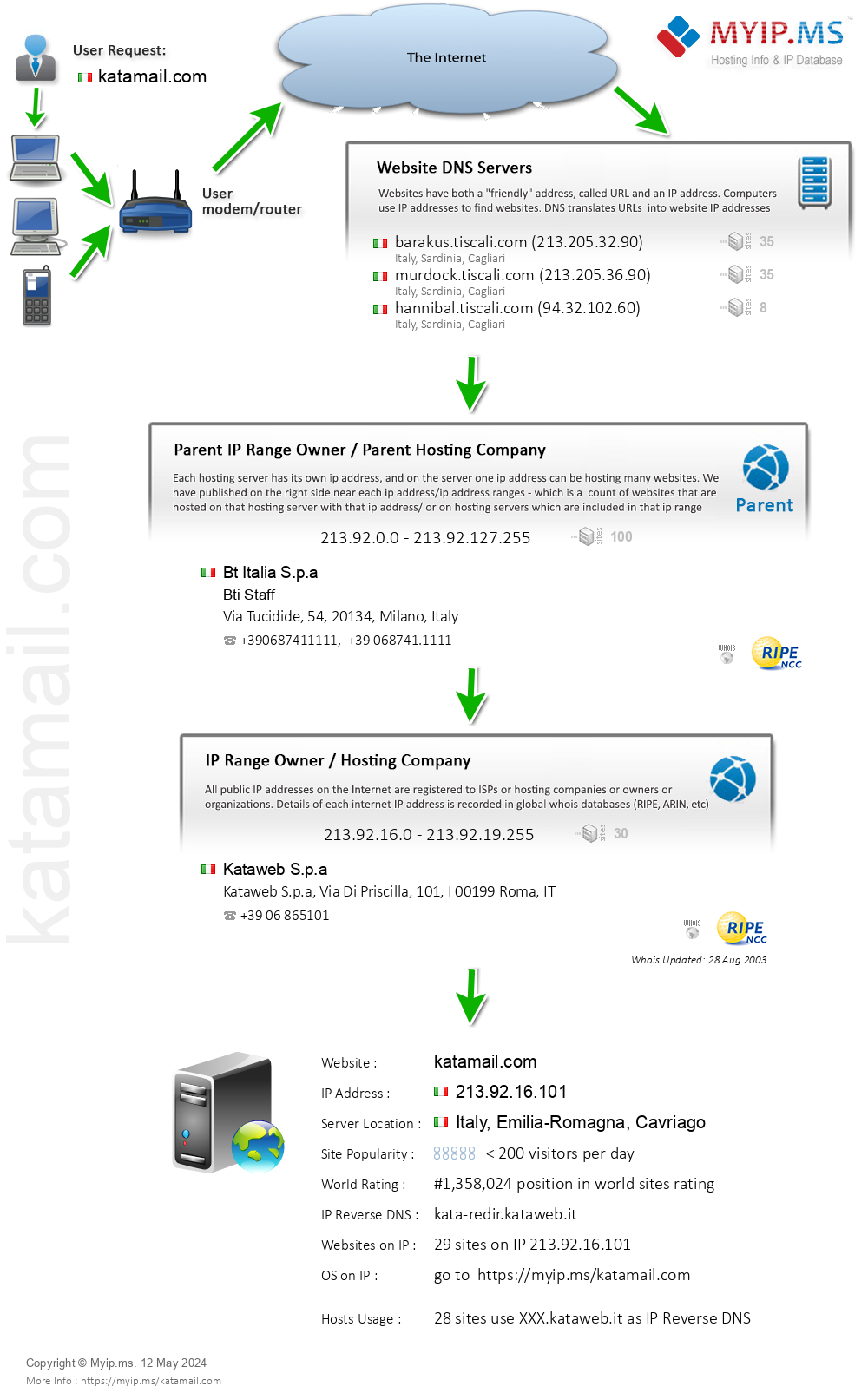 Katamail.com - Website Hosting Visual IP Diagram