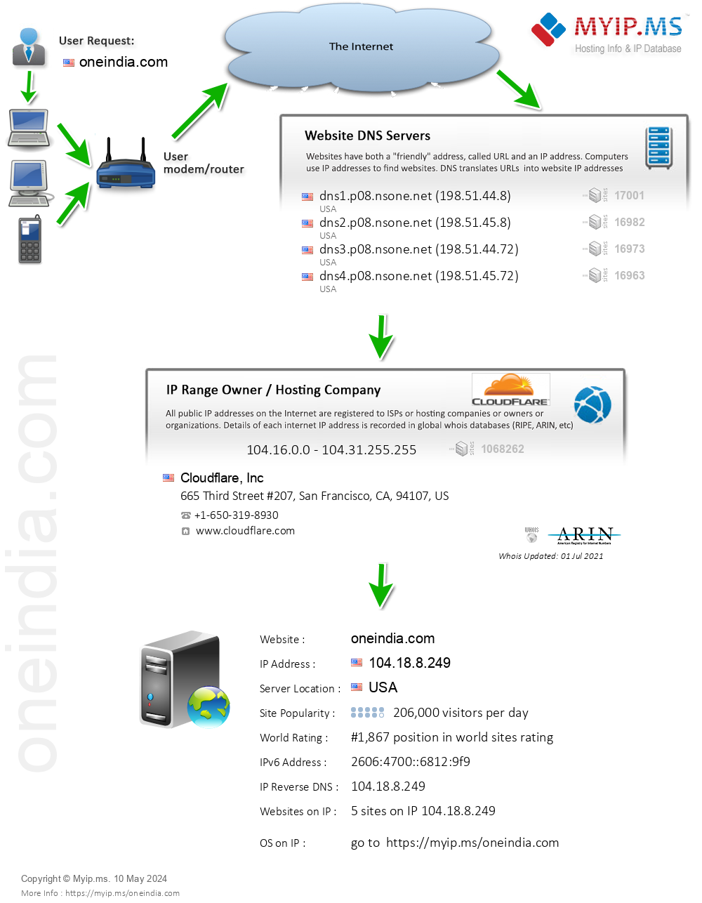 Oneindia.com - Website Hosting Visual IP Diagram