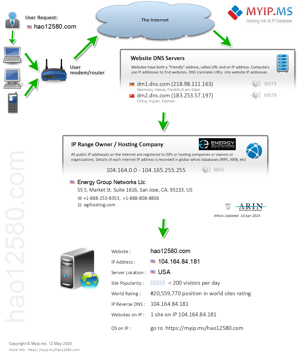 Hao12580.com - Website Hosting Visual IP Diagram