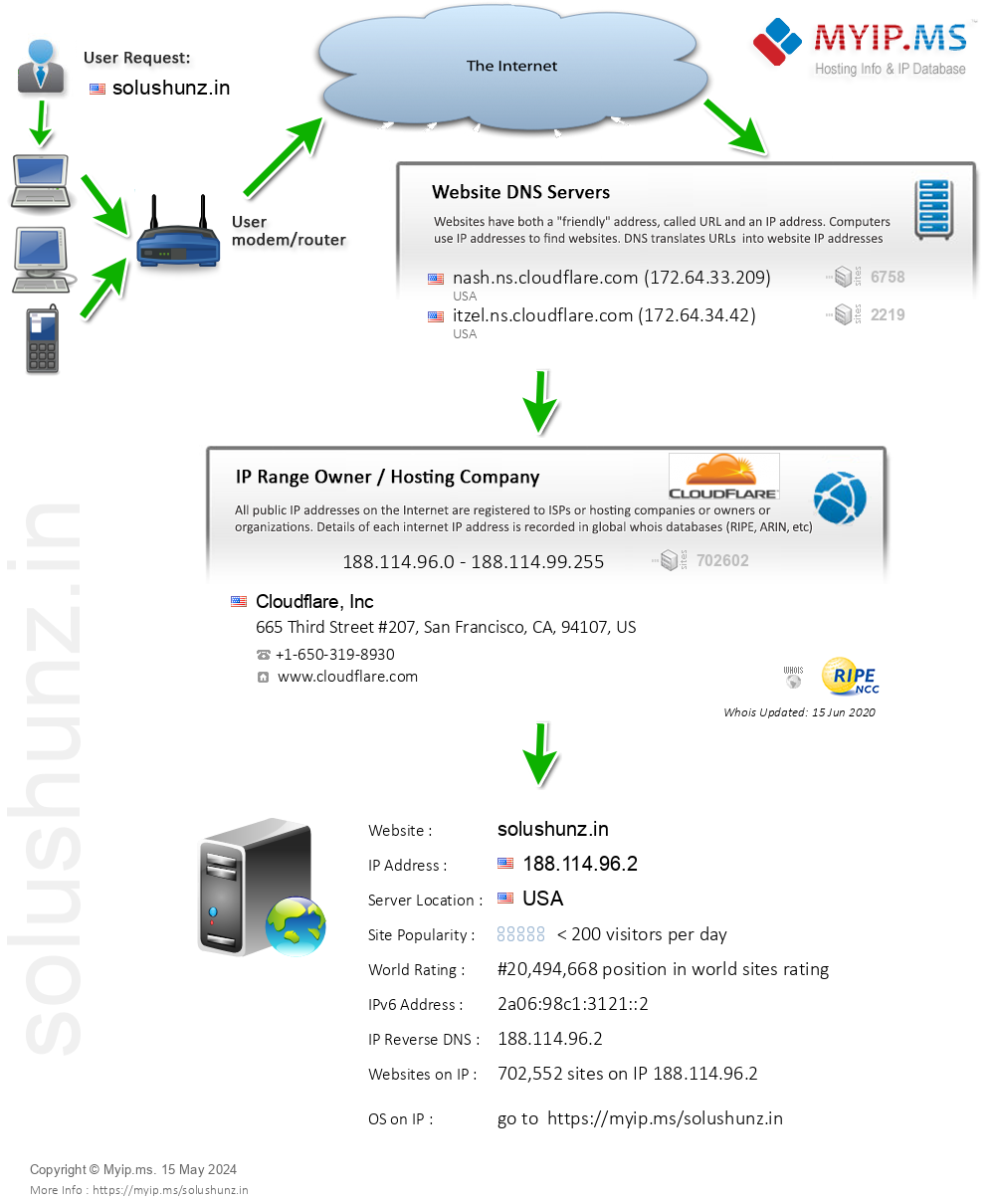 Solushunz.in - Website Hosting Visual IP Diagram