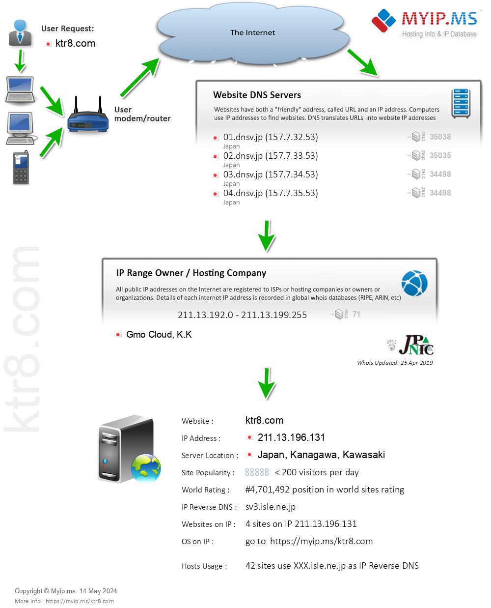 Ktr8.com - Website Hosting Visual IP Diagram