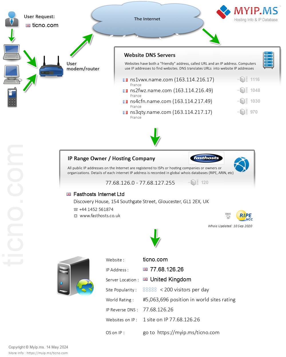 Ticno.com - Website Hosting Visual IP Diagram
