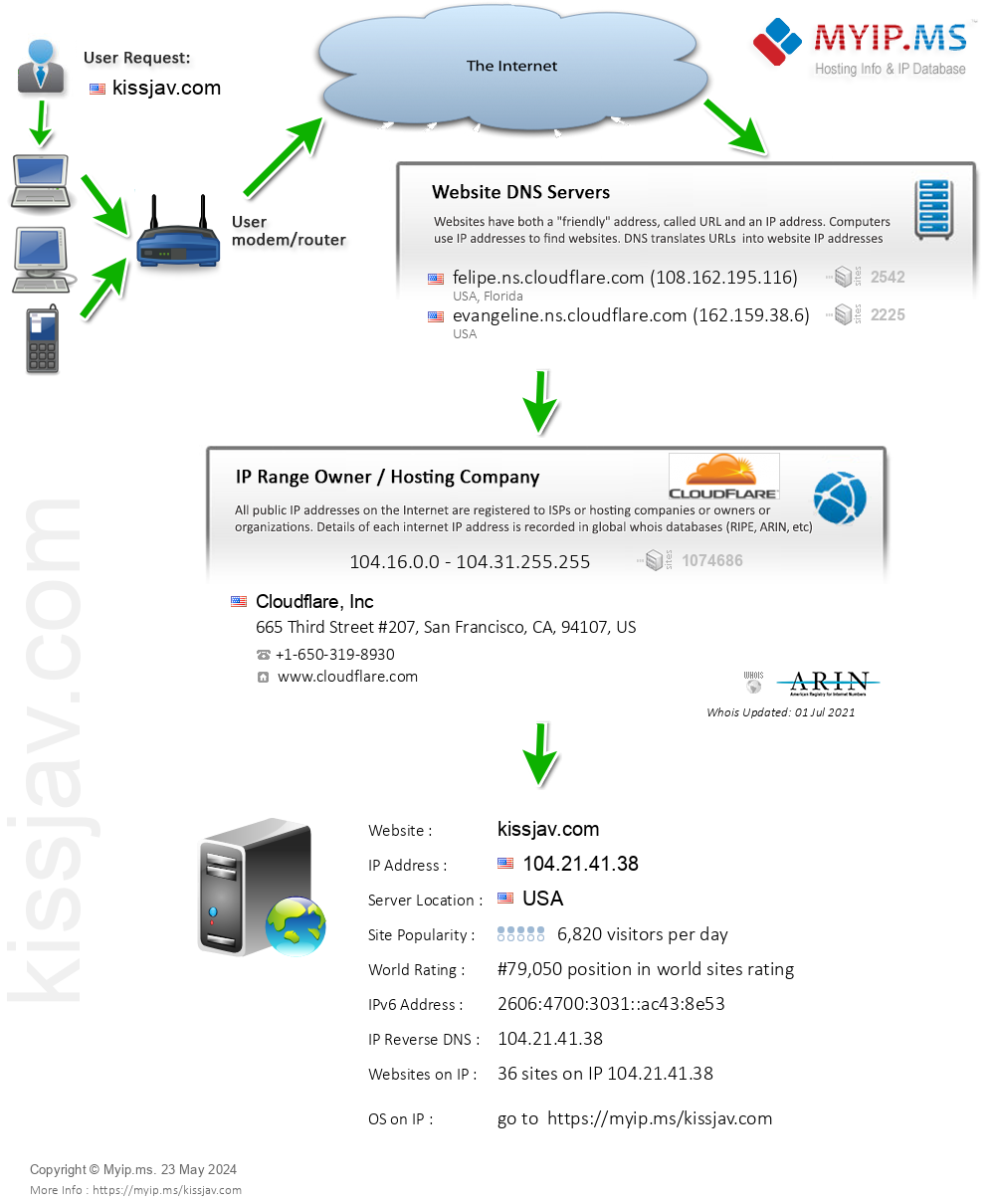 Kissjav.com - Website Hosting Visual IP Diagram