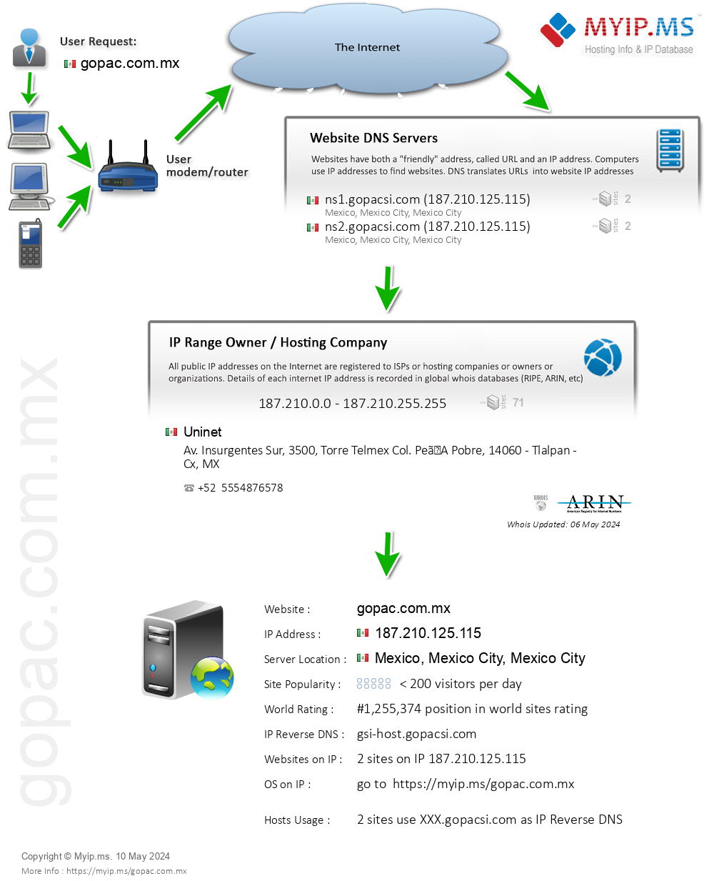 Gopac.com.mx - Website Hosting Visual IP Diagram