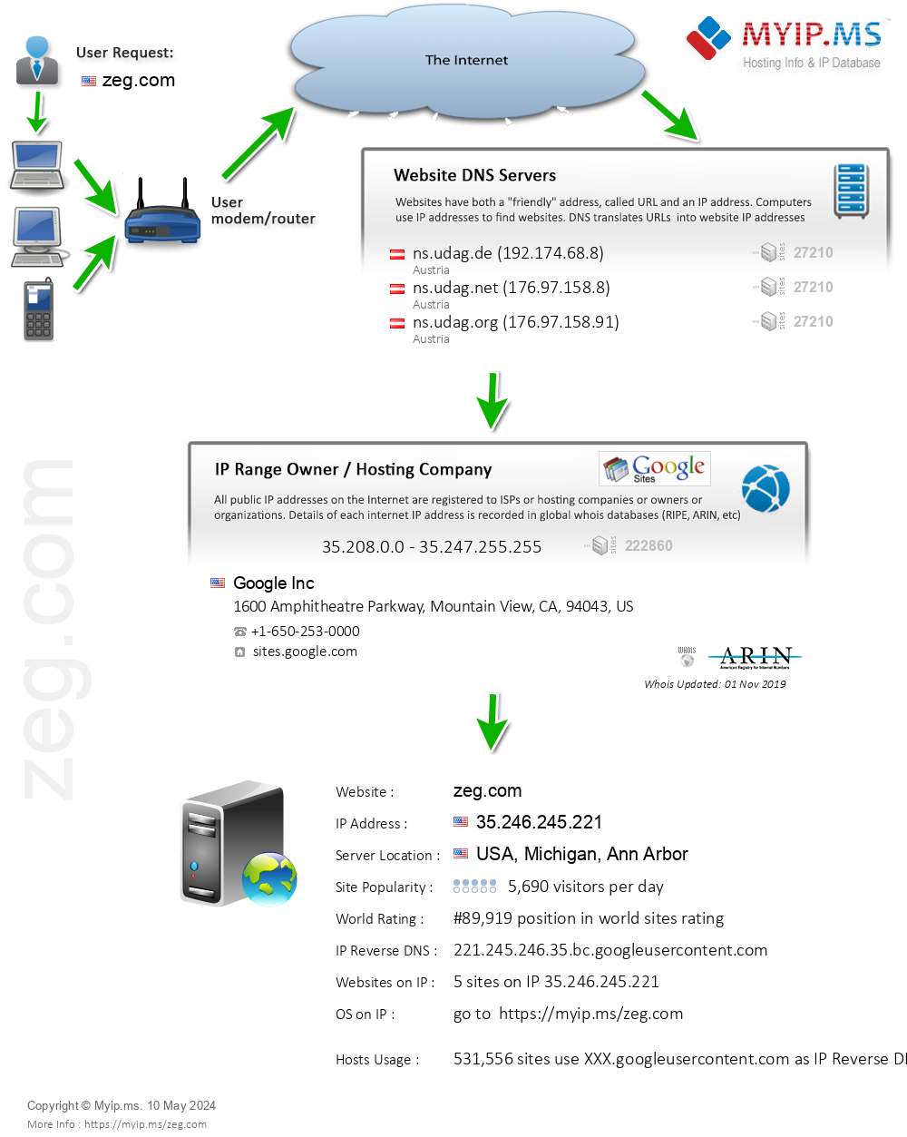 Zeg.com - Website Hosting Visual IP Diagram