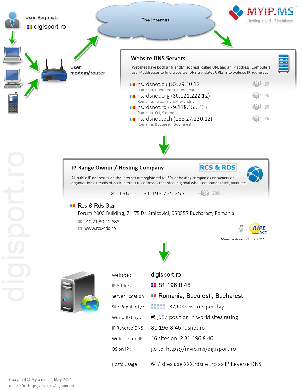 Digisport.ro - Website Hosting Visual IP Diagram