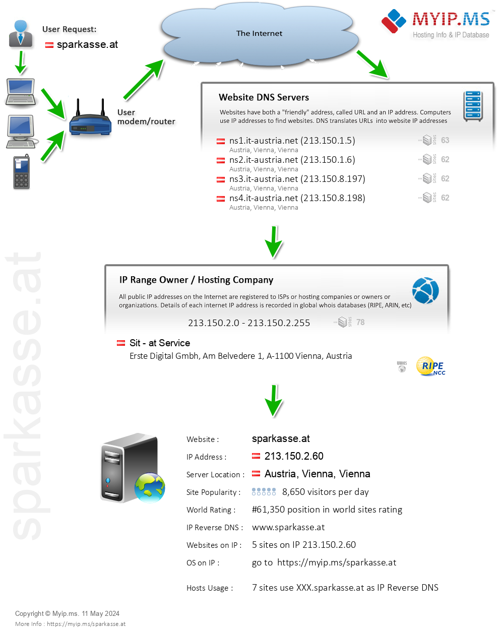 Sparkasse.at - Website Hosting Visual IP Diagram