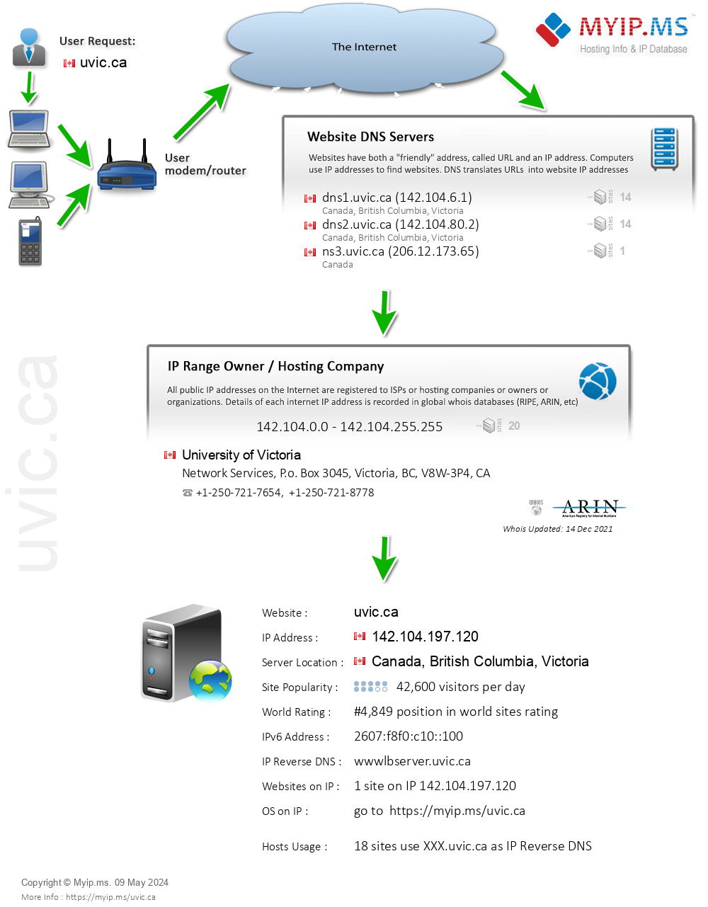 Uvic.ca - Website Hosting Visual IP Diagram