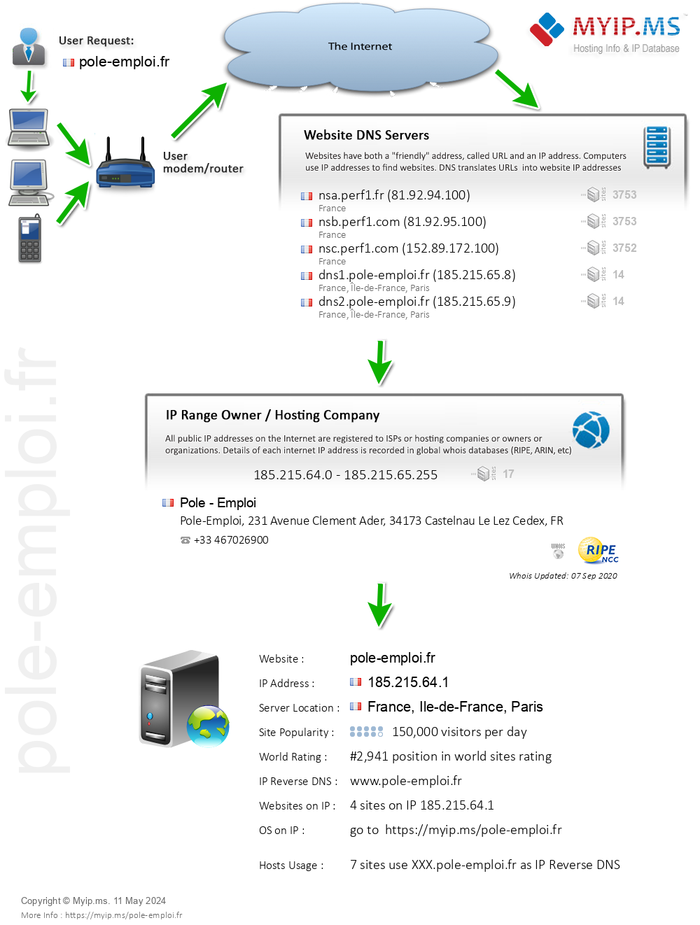 Pole-emploi.fr - Website Hosting Visual IP Diagram