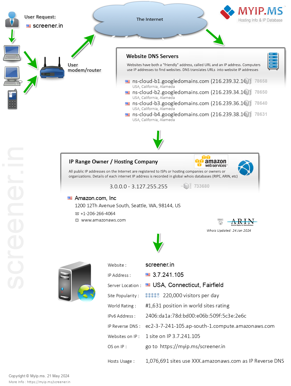 Screener.in - Website Hosting Visual IP Diagram