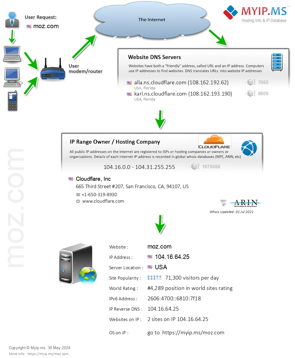 Moz.com - Website Hosting Visual IP Diagram