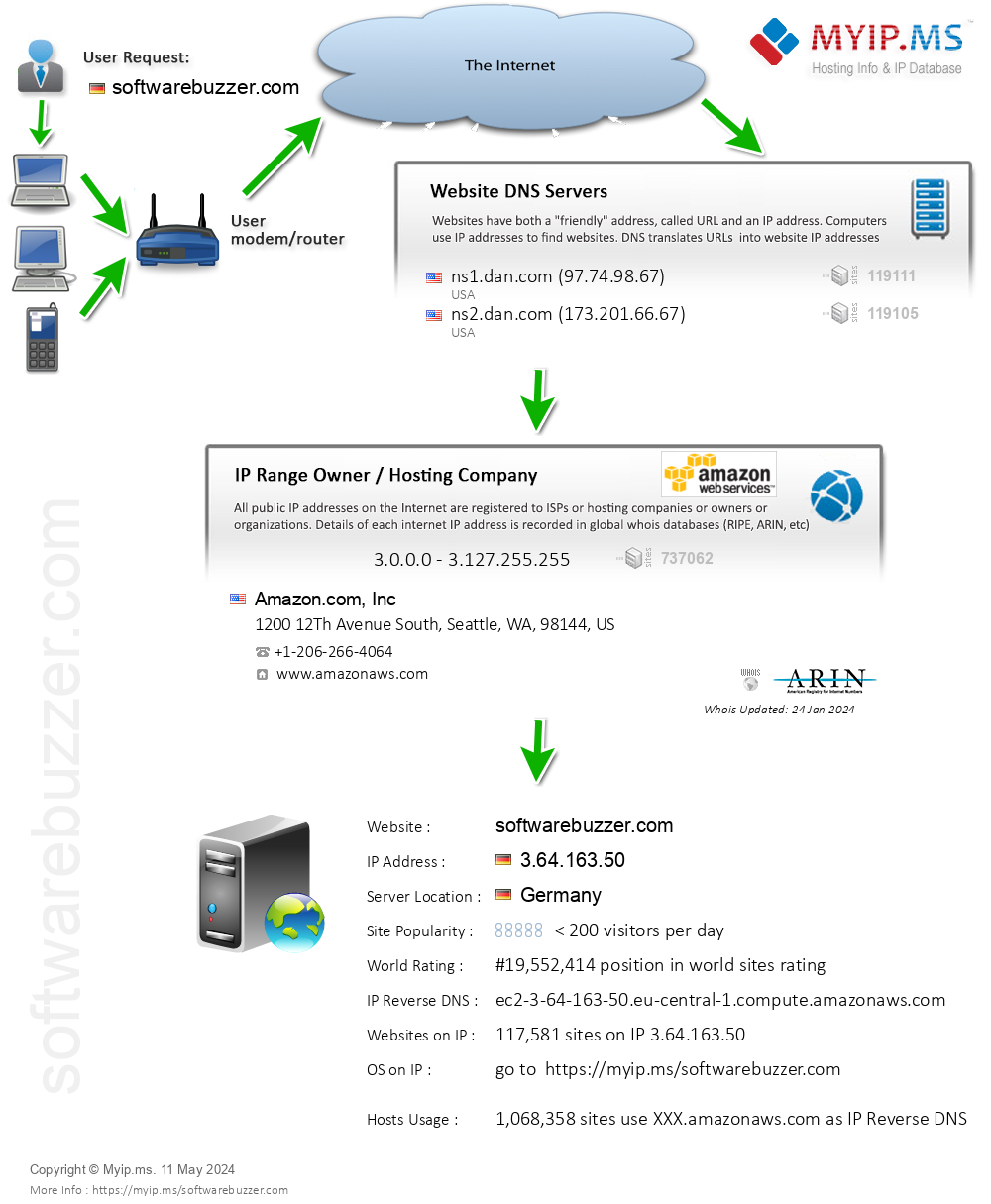 Softwarebuzzer.com - Website Hosting Visual IP Diagram