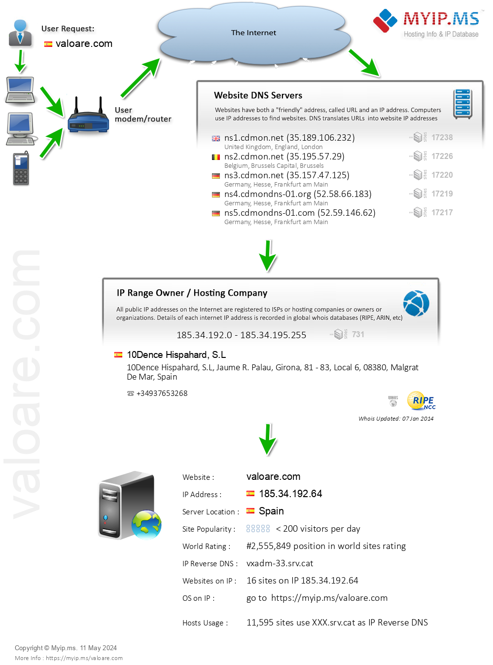 Valoare.com - Website Hosting Visual IP Diagram