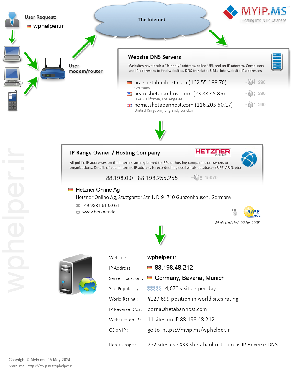 Wphelper.ir - Website Hosting Visual IP Diagram