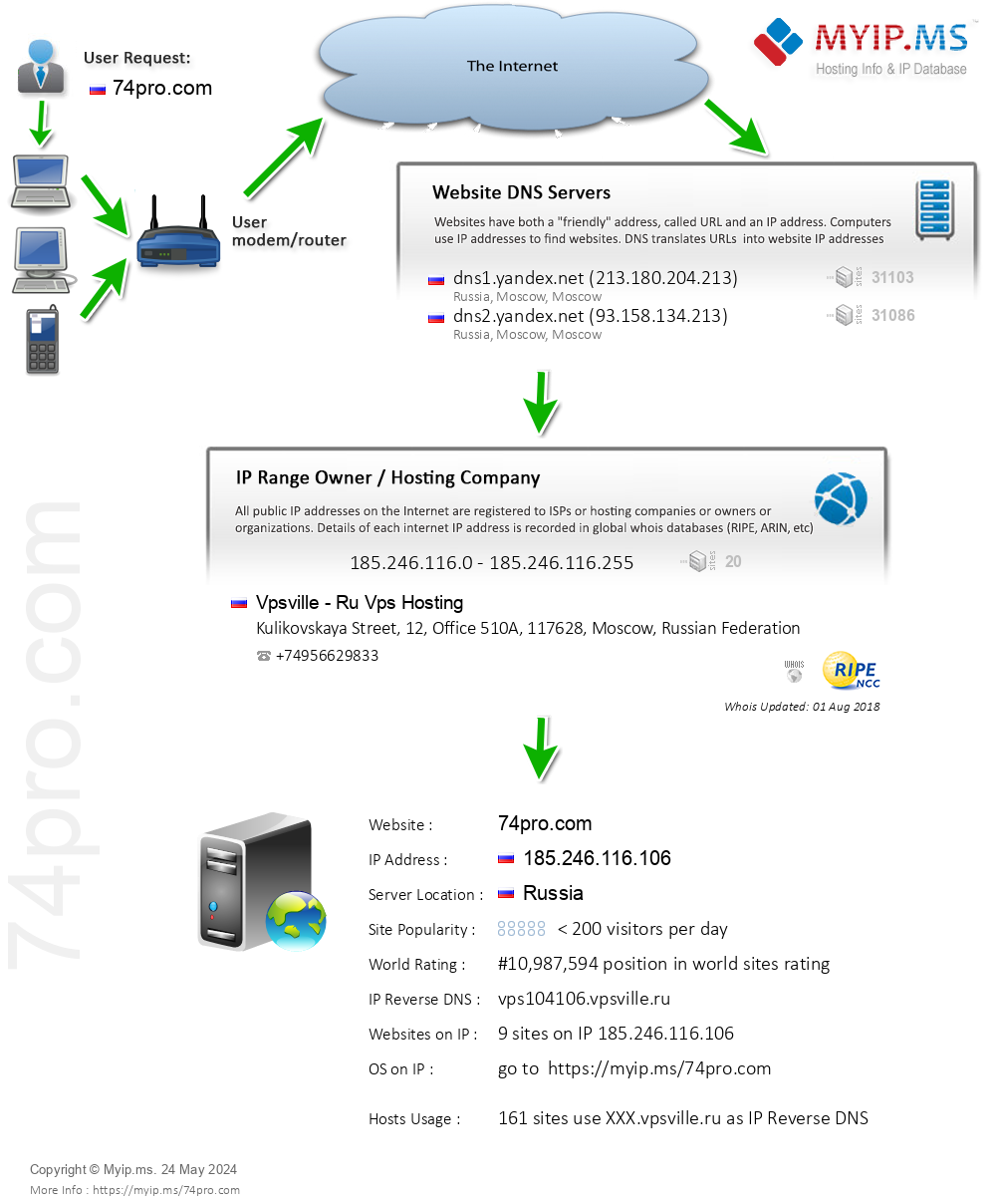 74pro.com - Website Hosting Visual IP Diagram