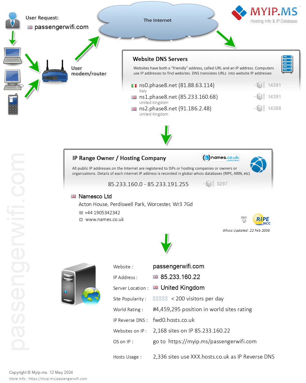 Passengerwifi.com - Website Hosting Visual IP Diagram