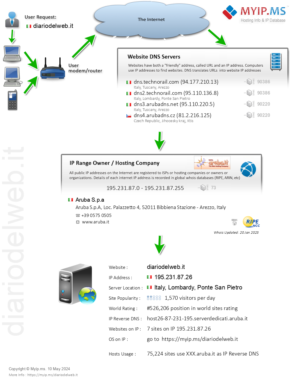 Diariodelweb.it - Website Hosting Visual IP Diagram