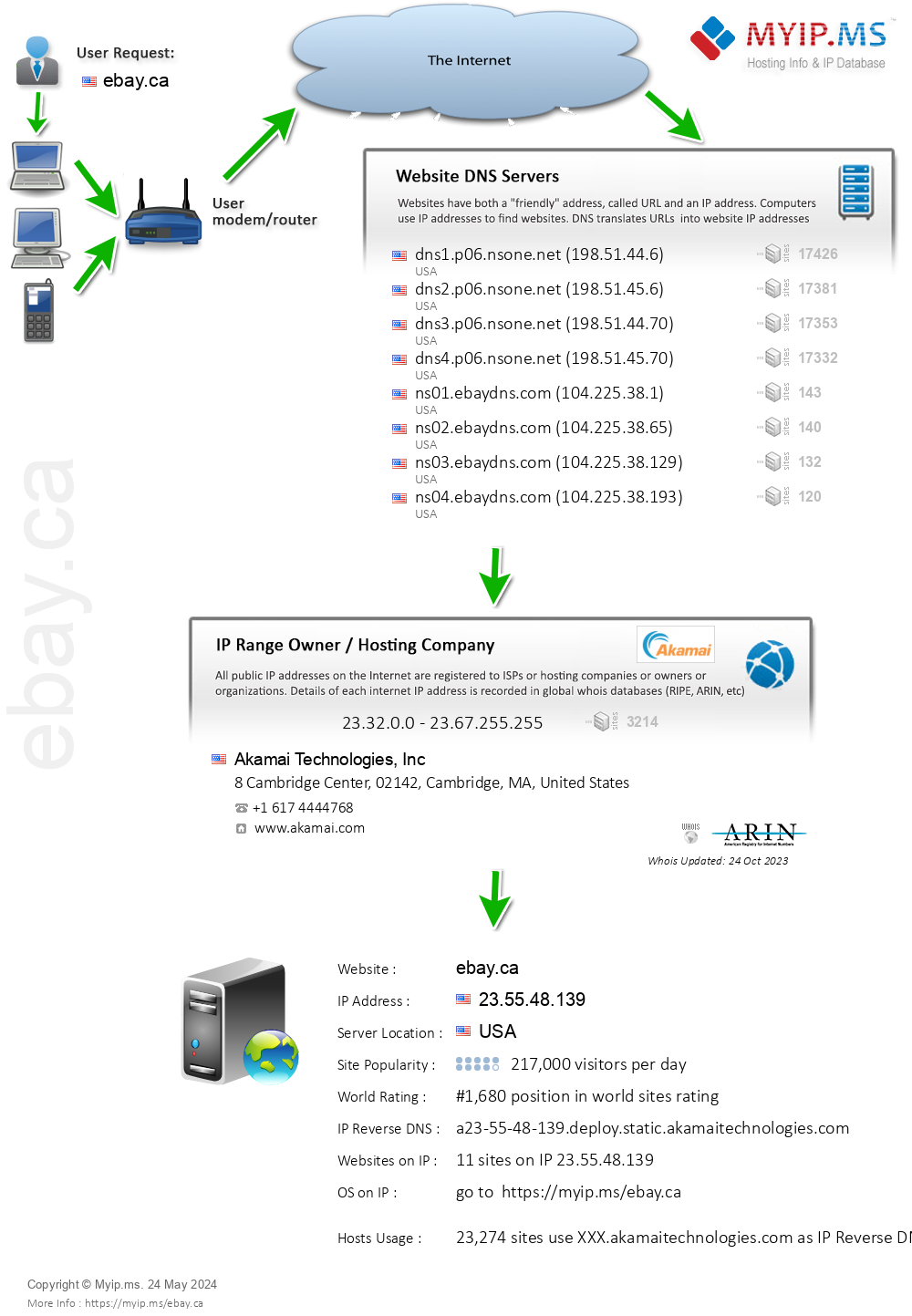 Ebay.ca - Website Hosting Visual IP Diagram