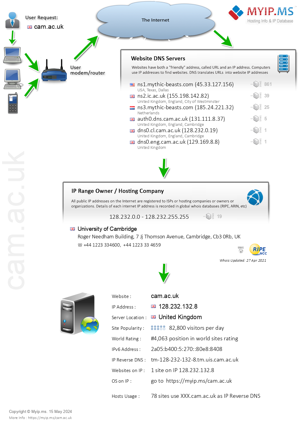 Cam.ac.uk - Website Hosting Visual IP Diagram