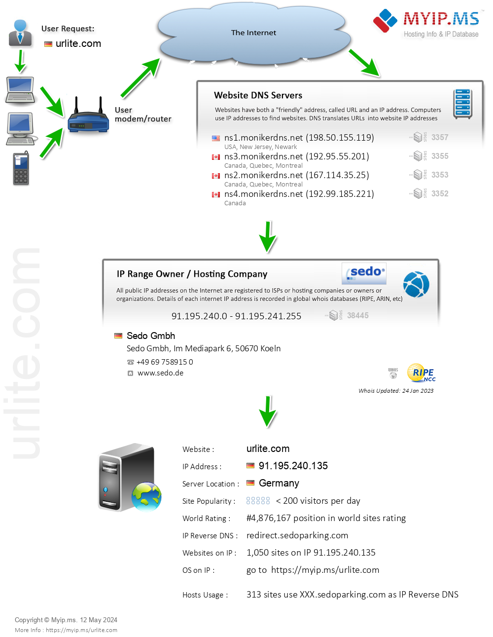 Urlite.com - Website Hosting Visual IP Diagram