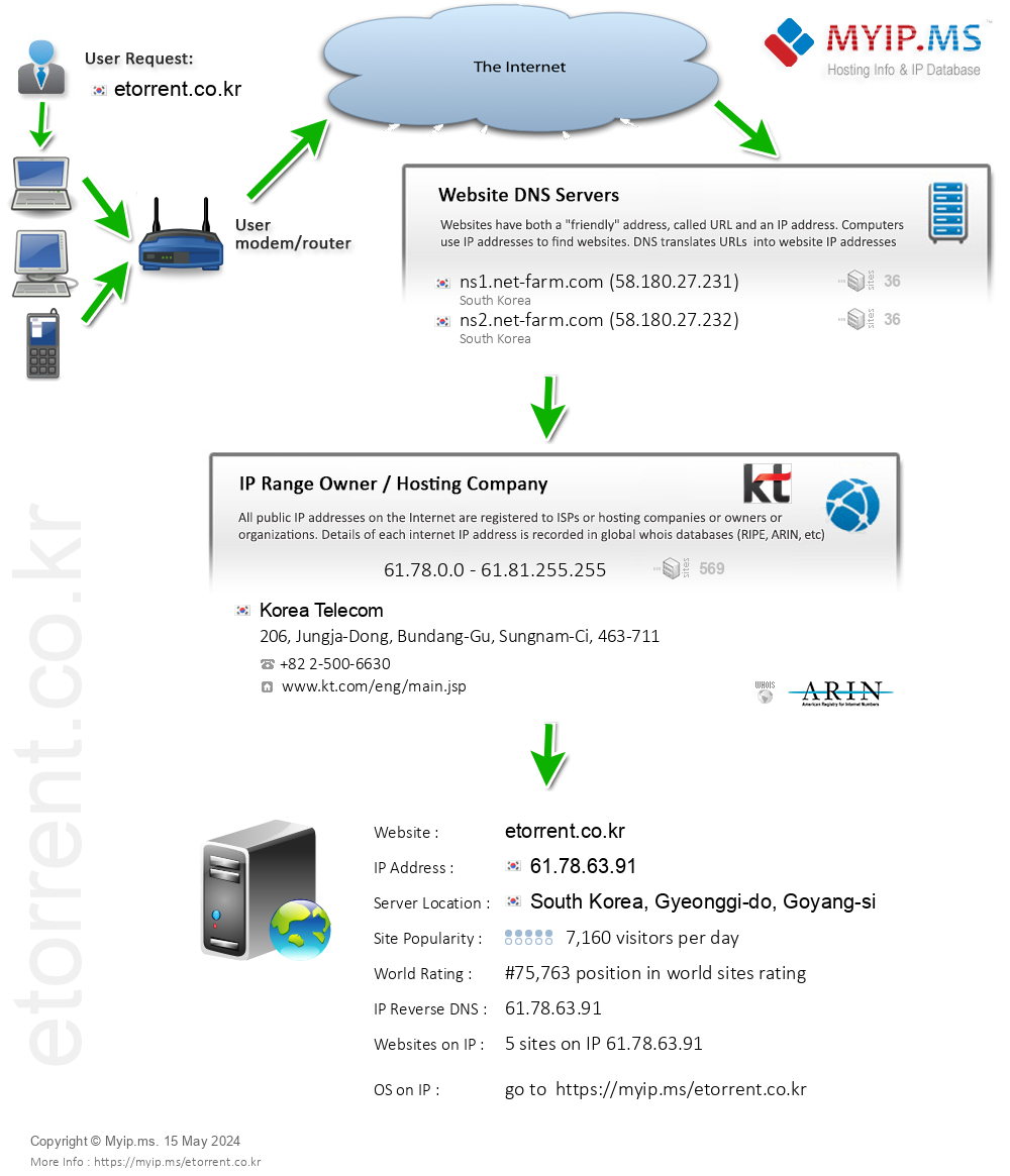 Etorrent.co.kr - Website Hosting Visual IP Diagram