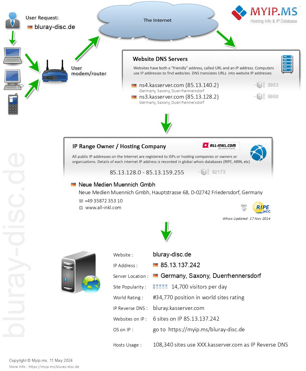 Bluray-disc.de - Website Hosting Visual IP Diagram