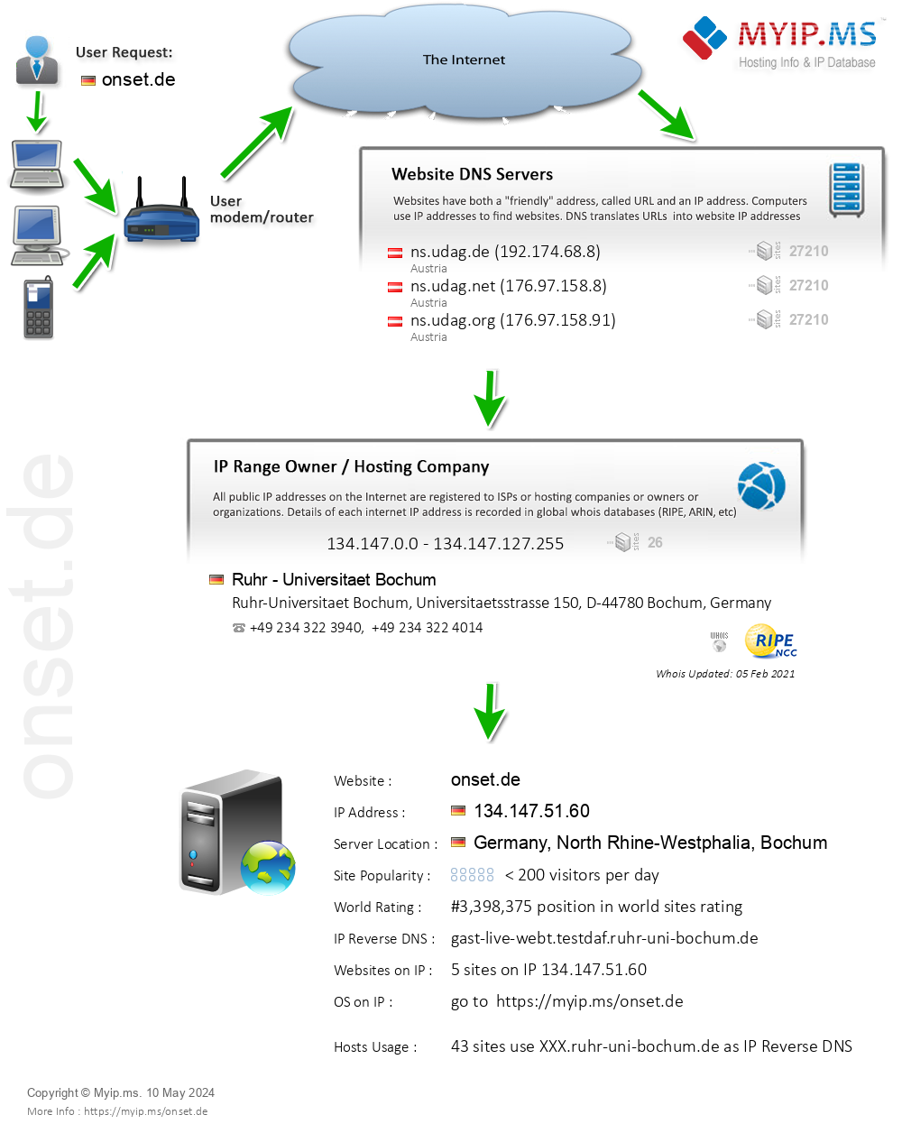Onset.de - Website Hosting Visual IP Diagram