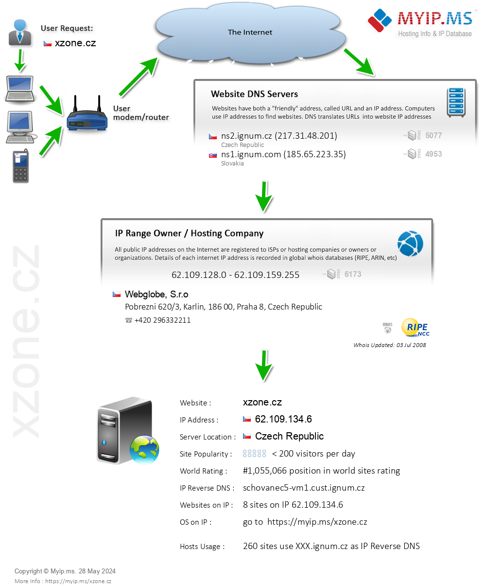 Xzone.cz - Website Hosting Visual IP Diagram