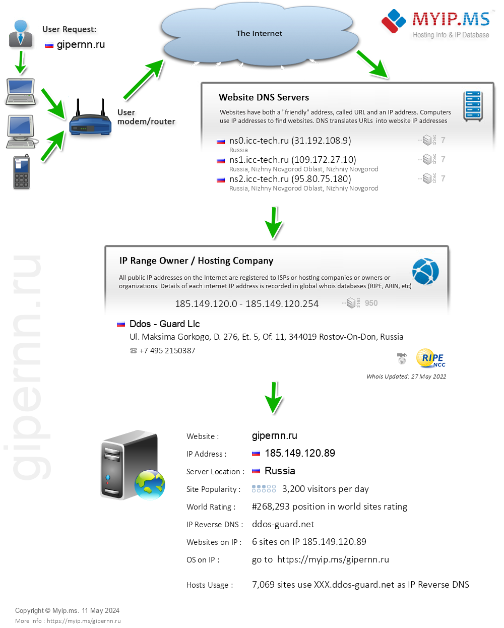 Gipernn.ru - Website Hosting Visual IP Diagram