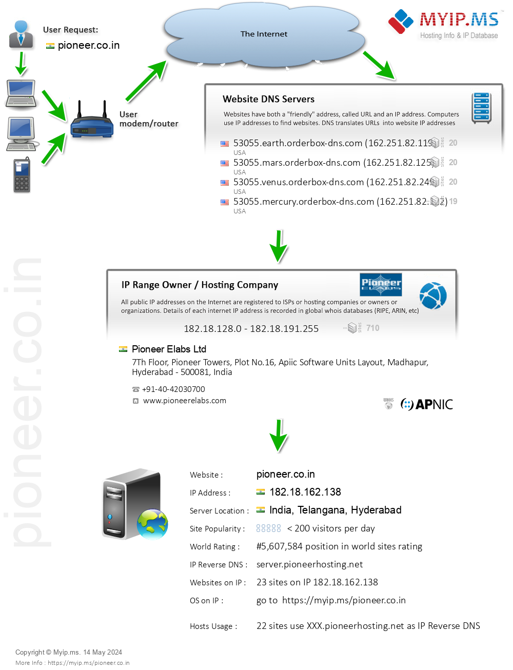 Pioneer.co.in - Website Hosting Visual IP Diagram