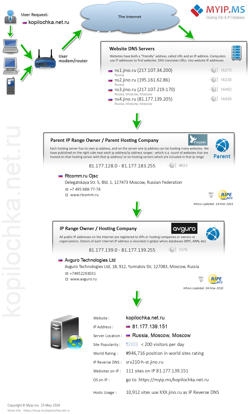 Kopilochka.net.ru - Website Hosting Visual IP Diagram